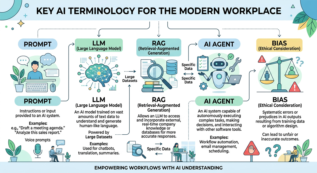 Van prompt tot AI-agent: deze infographic maakt de belangrijkste AI-termen eenvoudig en toepasbaar voor je dagelijkse werk.