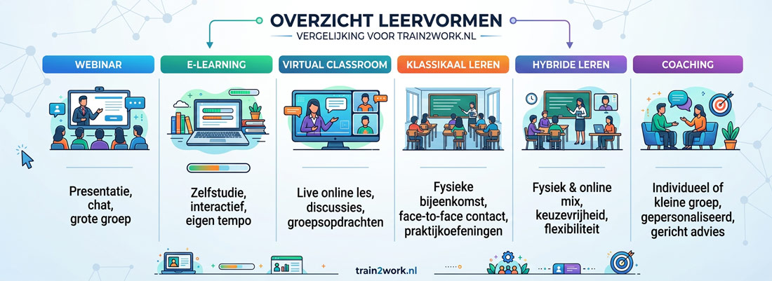 Overzicht van leervormen: webinar, e-learning, virtual classroom, klassikaal leren, hybride leren en coaching